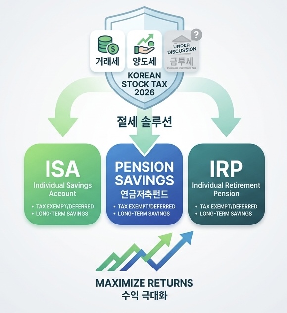이 그림은 2026년 한국 주식 세금 제도와 이를 활용해 수익을 극대화할 수 있는 절세 계좌를 직관적으로 비교한 인포그래픽입니다. 상단에는 'KOREAN STOCK TAX 2026'이라는 제목 아래 거래세, 양도세, 그리고 여전히 논란이 되고 있는 금투세 아이콘이 있습니다. 중앙에는 '절세 솔루션'이라는 글자와 함께 ISA, 연금저축펀드, IRP 세 가지 절세 계좌가 상세하게 설명되어 있습니다.