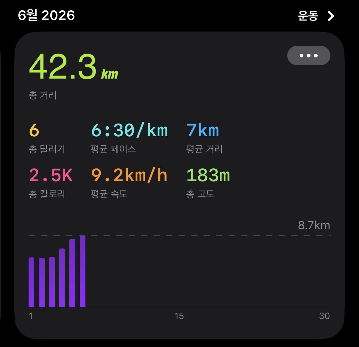 2026년 6월, 6일째 매일 달린 통계 그래프. 총 42.3km, 평균 페이스 6:30/km, 평균 속도 9.2km/h